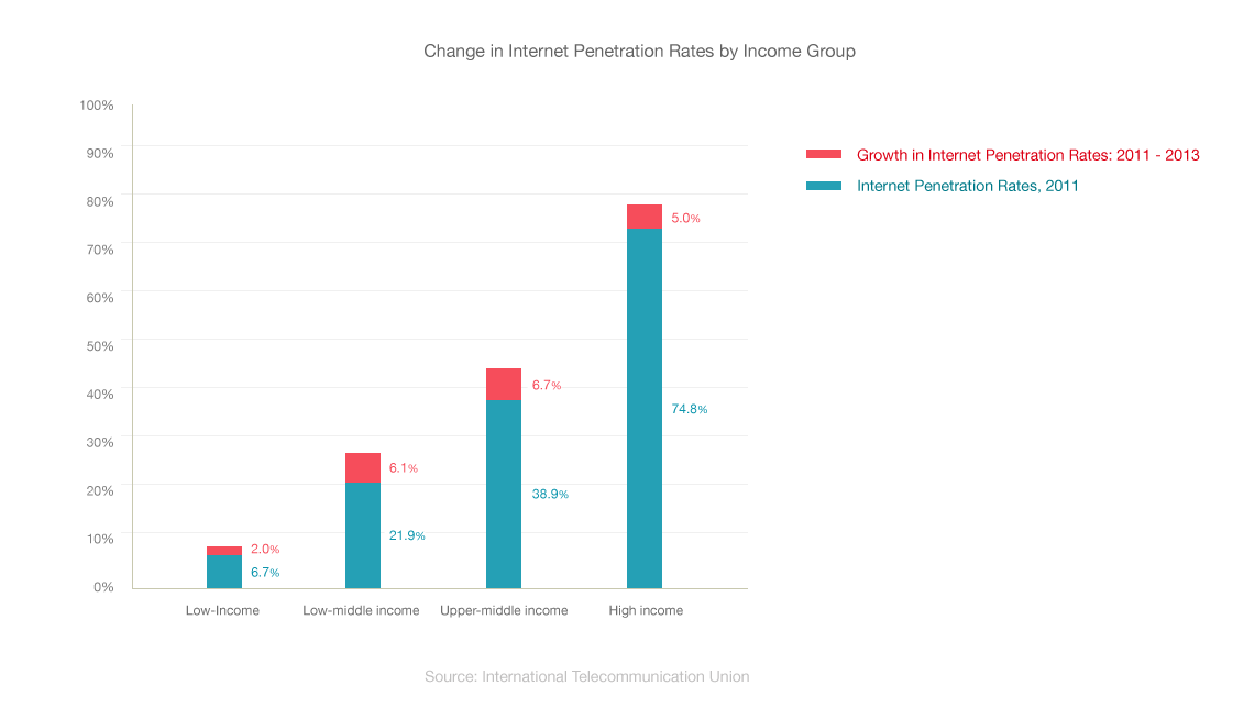 Change in internet penetration rates by income group