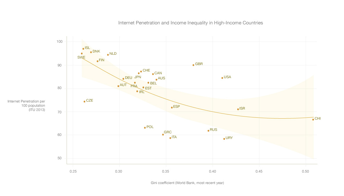 Internet penetration and income inequality in high income countries
