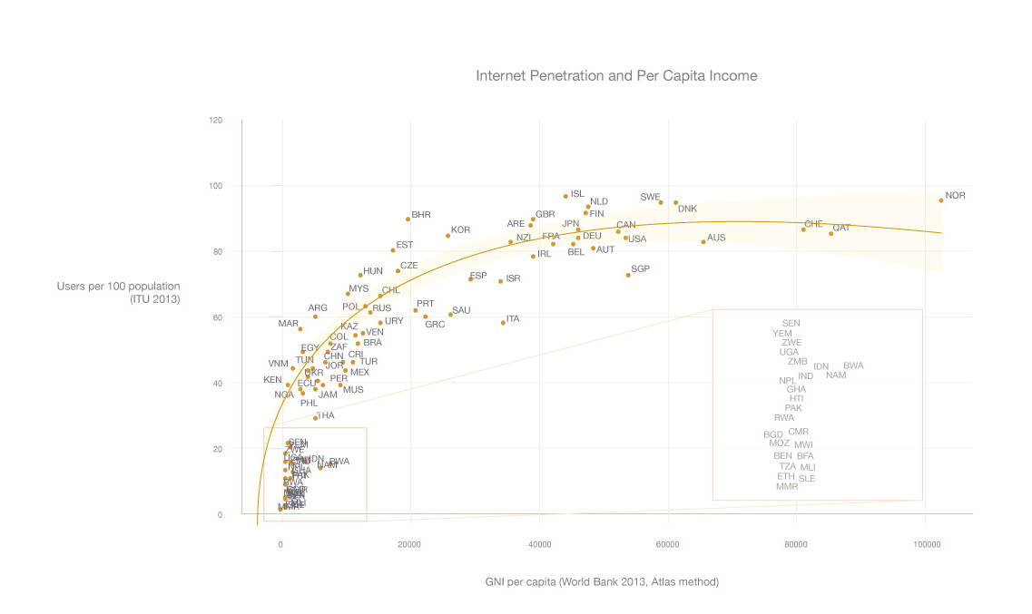 Internet penetration and per capita income